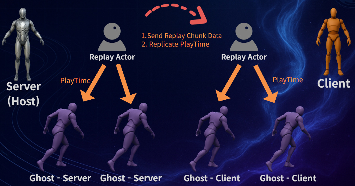 Ghost Replay Actor Replication
