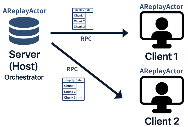 Simplified Data Transfer diagram